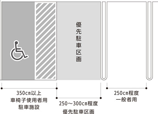 優先駐車区画の図